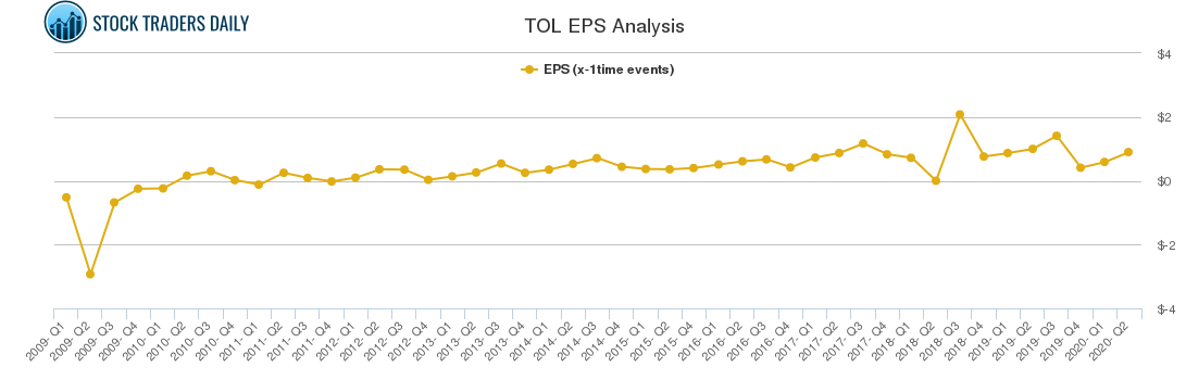 TOL EPS Analysis