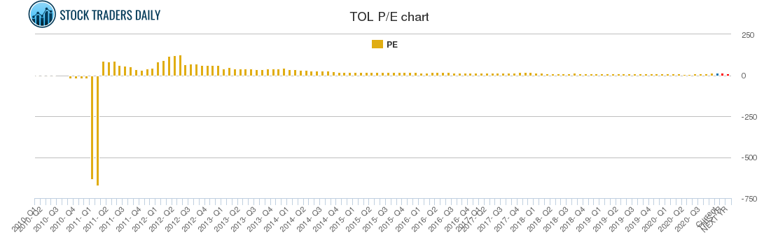 TOL PE chart