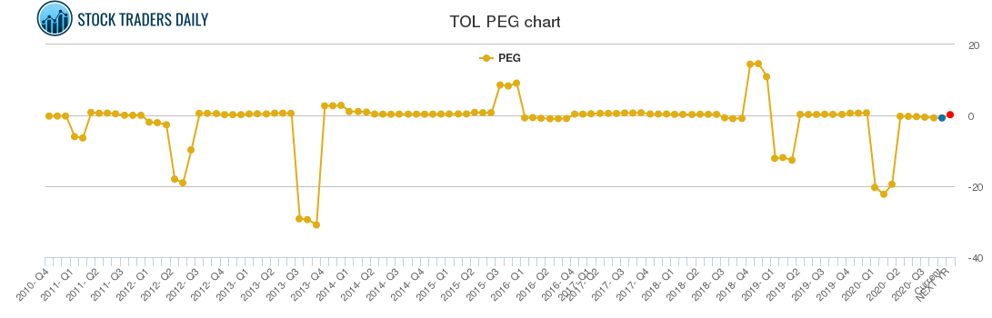 TOL PEG chart