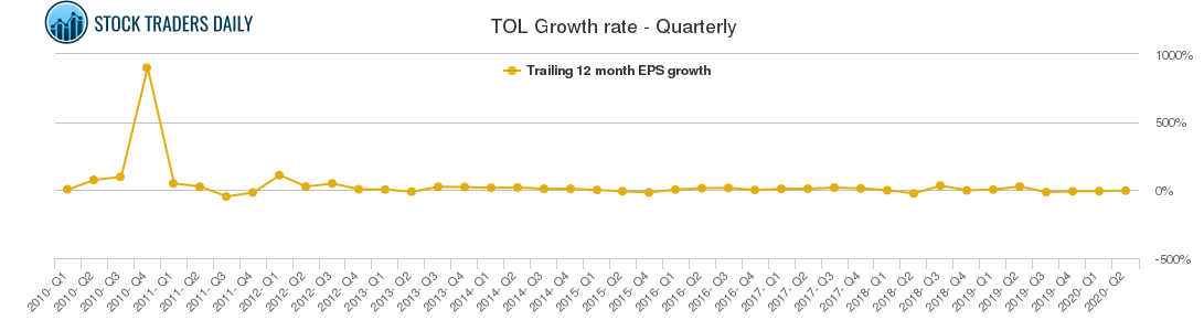 TOL Growth rate - Quarterly