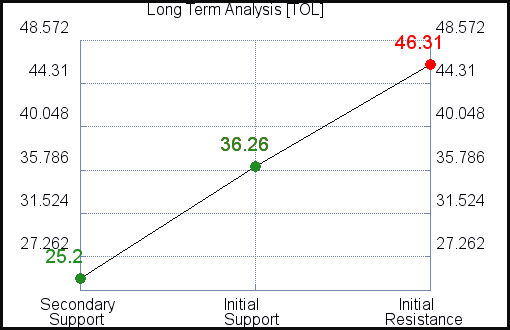 TOL Long Term Analysis