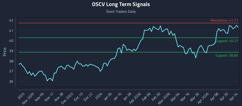 OSCV Long Term Analysis for April 25 2026
