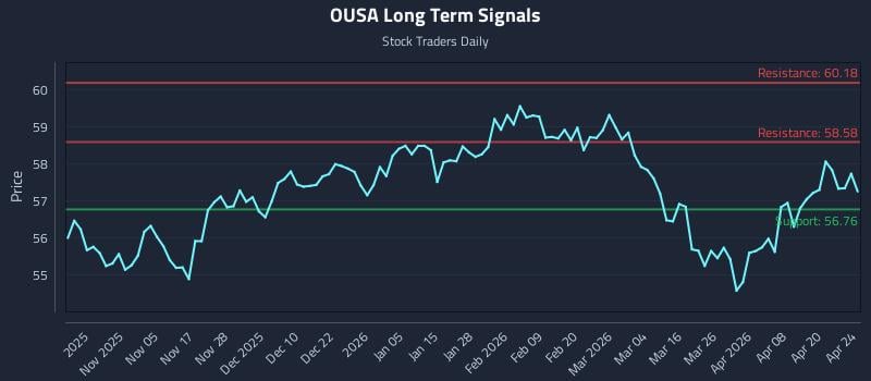 OUSA Long Term Analysis for April 25 2026