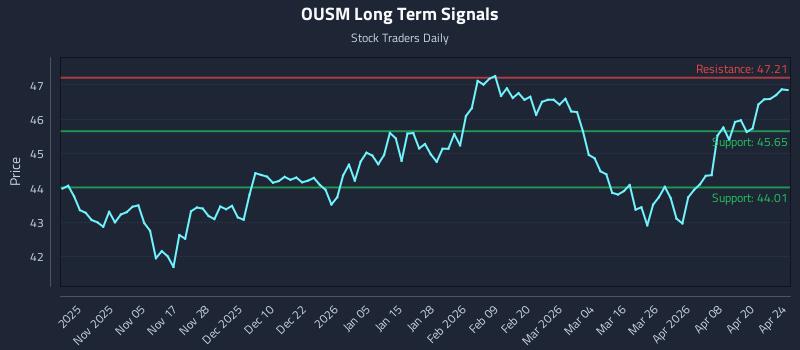 OUSM Long Term Analysis for April 25 2026