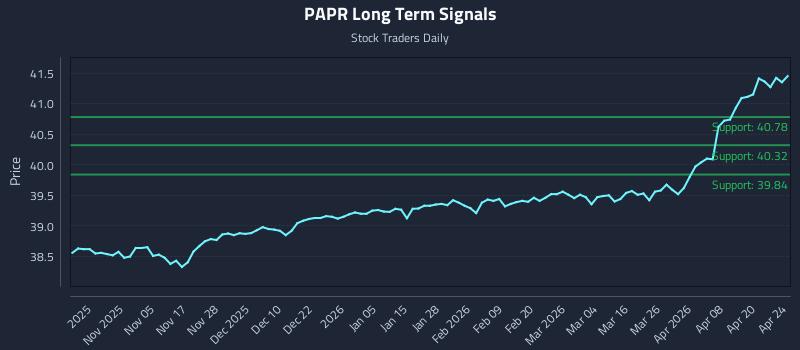 PAPR Long Term Analysis for April 25 2026