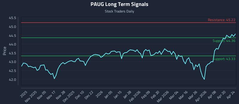 PAUG Long Term Analysis for April 25 2026