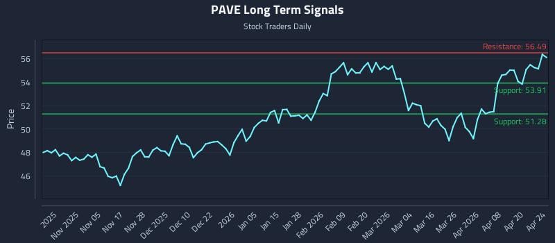 PAVE Long Term Analysis for April 25 2026