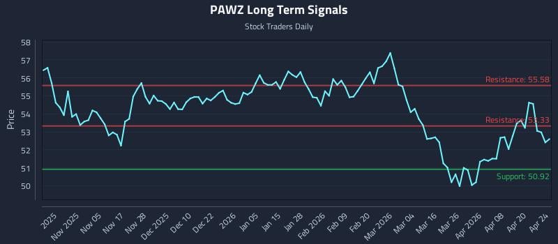 PAWZ Long Term Analysis for April 25 2026