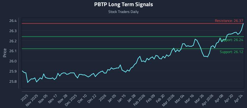 PBTP Long Term Analysis for April 25 2026 PBTP Long Term Analysis for April 25 2026