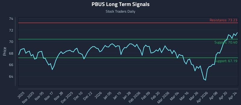 PBUS Long Term Analysis for April 25 2026