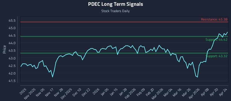 PDEC Long Term Analysis for April 25 2026