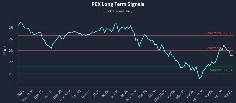 PEX Long Term Analysis for April 25 2026