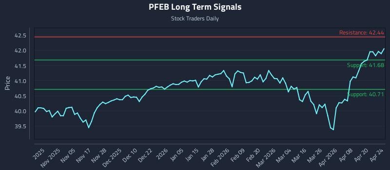 PFEB Long Term Analysis for April 25 2026