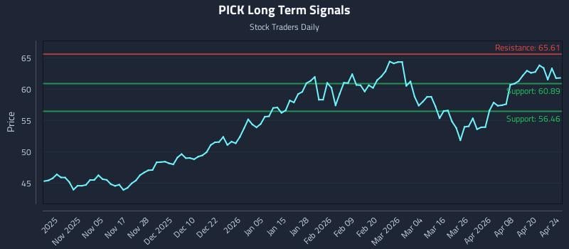 PICK Long Term Analysis for April 25 2026