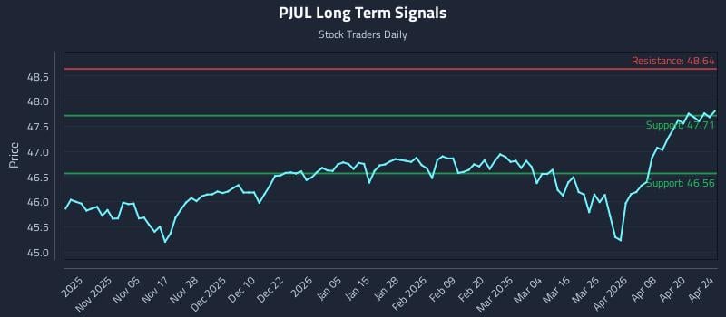 PJUL Long Term Analysis for April 25 2026