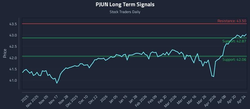 PJUN Long Term Analysis for April 25 2026