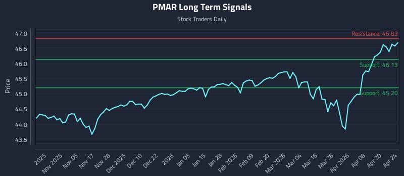 PMAR Long Term Analysis for April 25 2026
