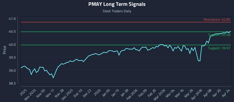 PMAY Long Term Analysis for April 25 2026 PMAY Long Term Analysis for April 25 2026