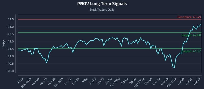 PNOV Long Term Analysis for April 25 2026