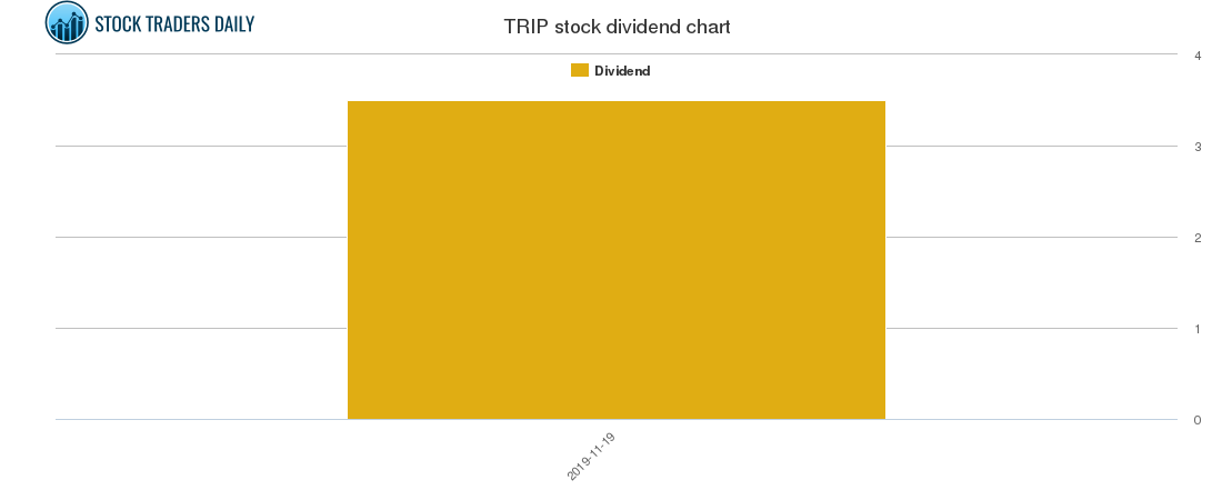 TRIP Dividend Chart