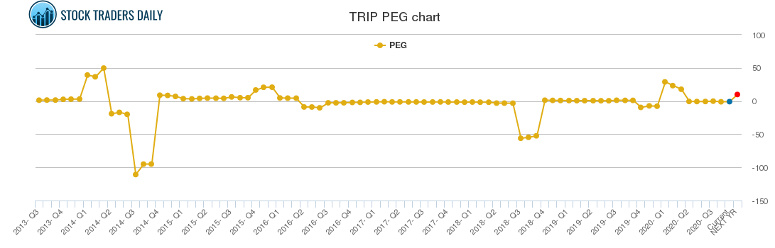 TRIP PEG chart