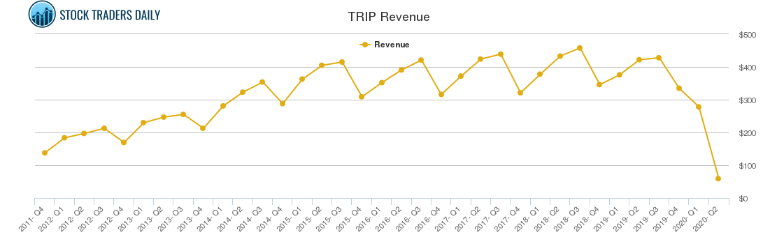 TRIP Revenue chart