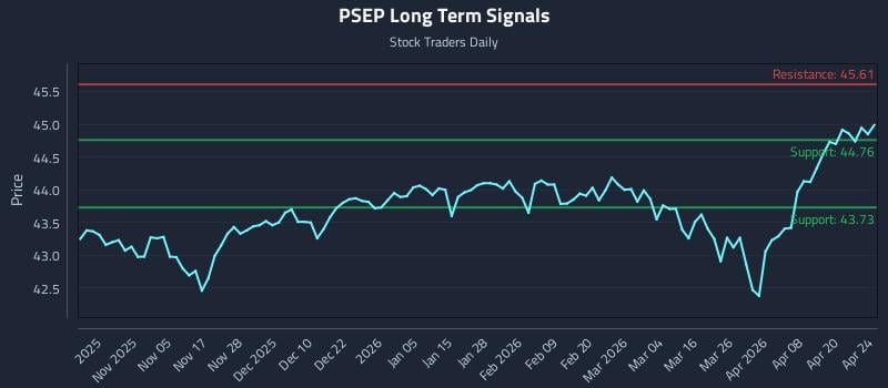 PSEP Long Term Analysis for April 25 2026