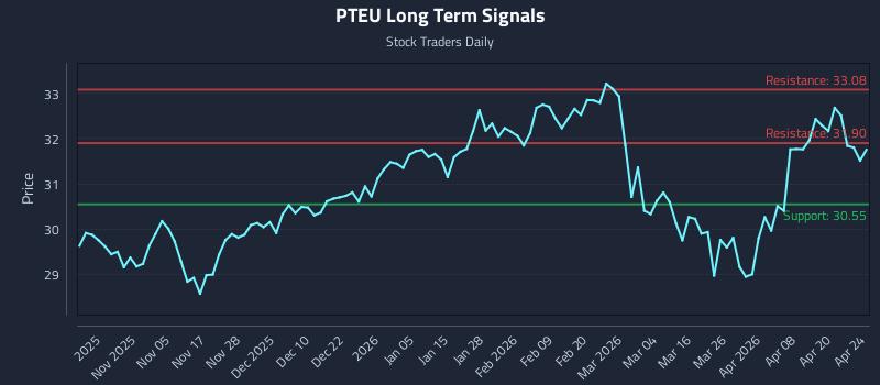 PTEU Long Term Analysis for April 25 2026