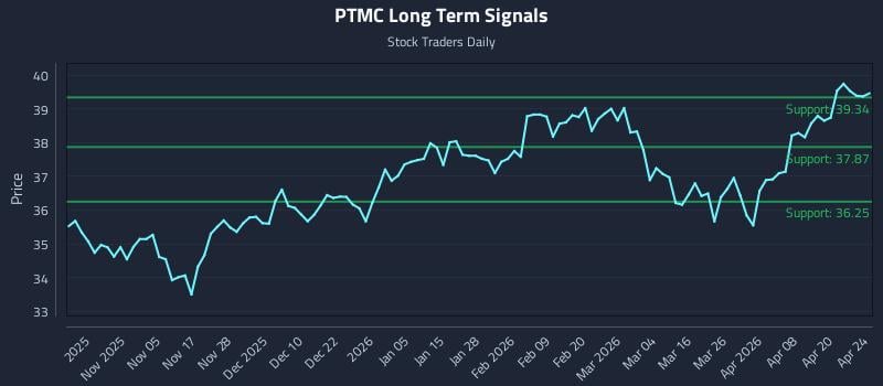 PTMC Long Term Analysis for April 25 2026