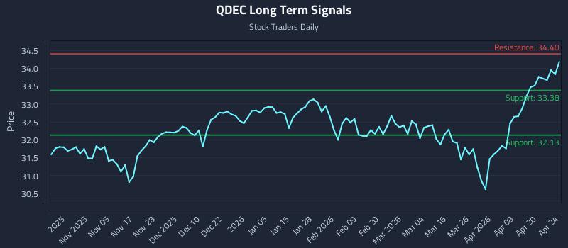 QDEC Long Term Analysis for April 25 2026
