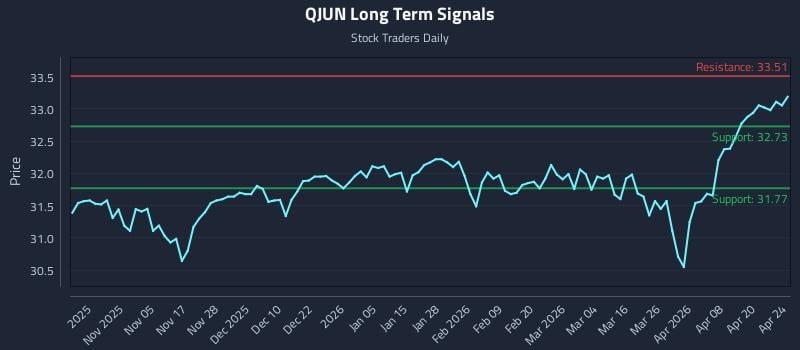 QJUN Long Term Analysis for April 25 2026