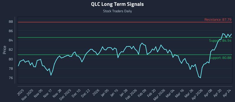 QLC Long Term Analysis for April 25 2026