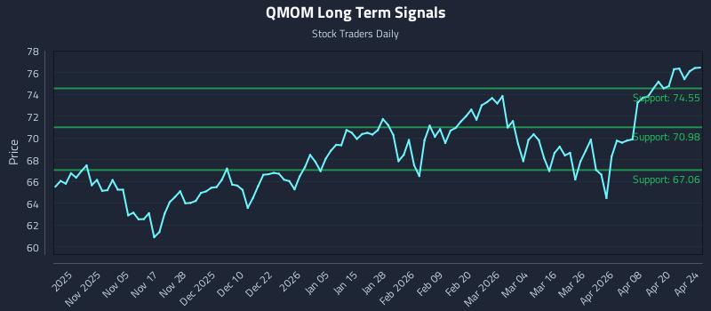 QMOM Long Term Analysis for April 25 2026