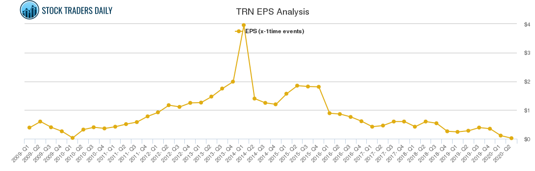 TRN EPS Analysis