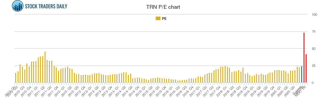 TRN PE chart
