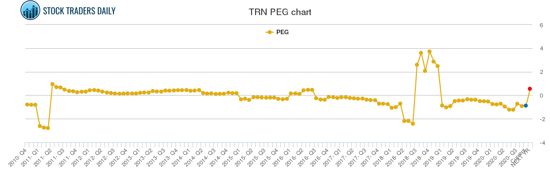 TRN PEG chart
