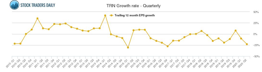 TRN Growth rate - Quarterly
