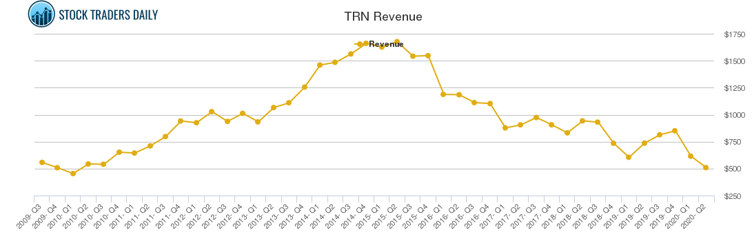 TRN Revenue chart