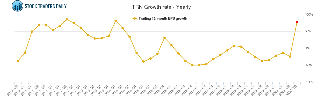 TRN Growth rate - Yearly