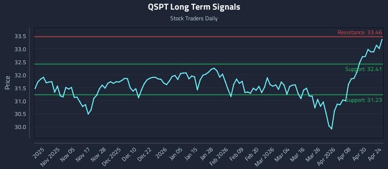 QSPT Long Term Analysis for April 25 2026