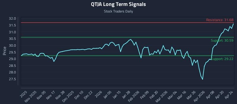 QTJA Long Term Analysis for April 25 2026