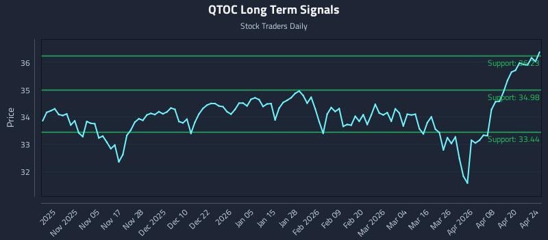 QTOC Long Term Analysis for April 25 2026