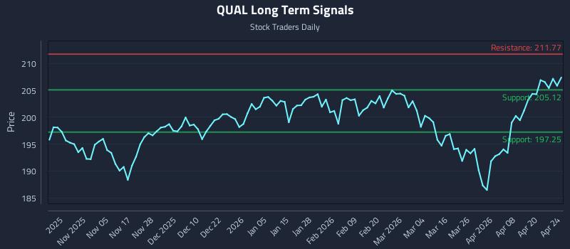 QUAL Long Term Analysis for April 25 2026