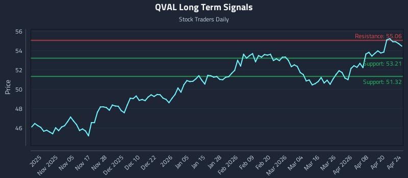 QVAL Long Term Analysis for April 25 2026