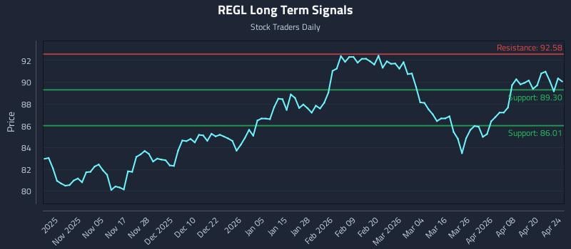 REGL Long Term Analysis for April 25 2026
