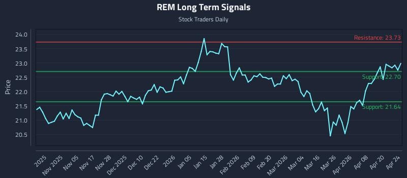 REM Long Term Analysis for April 25 2026