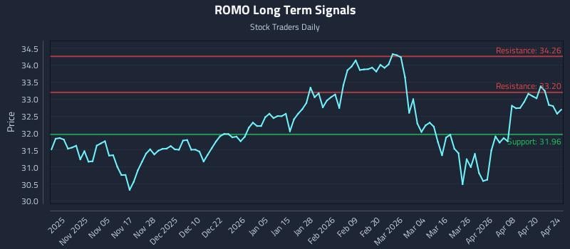 ROMO Long Term Analysis for April 25 2026