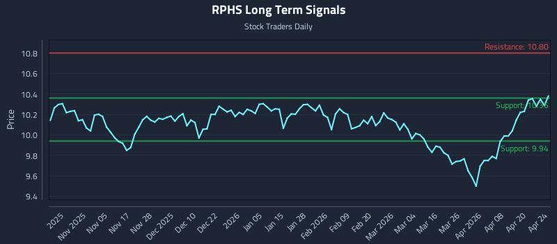 RPHS Long Term Analysis for April 25 2026