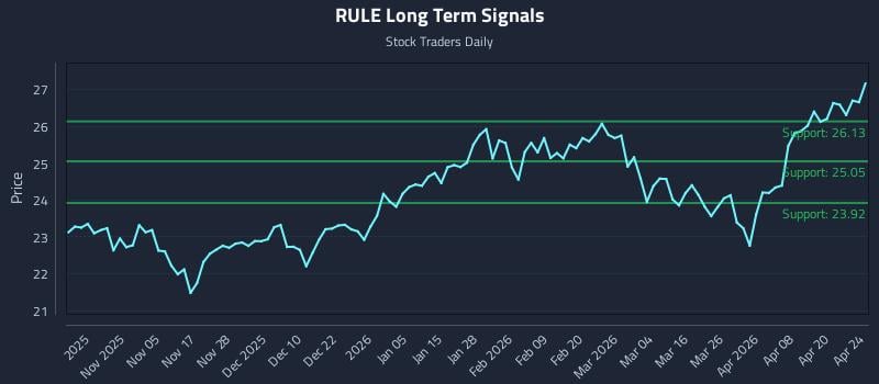 RULE Long Term Analysis for April 25 2026