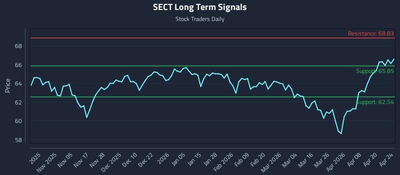 SECT Long Term Analysis for April 25 2026